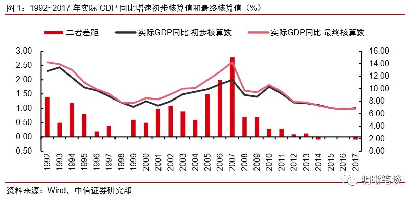 gdp变化原因